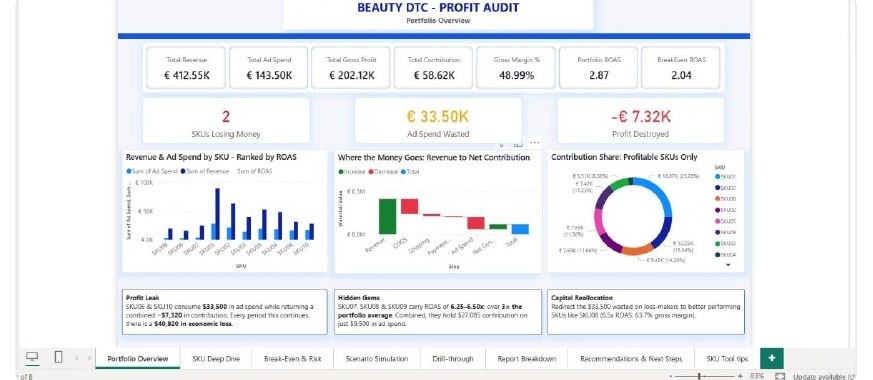 Executive overview page of the Beauty DTC Profit Audit
