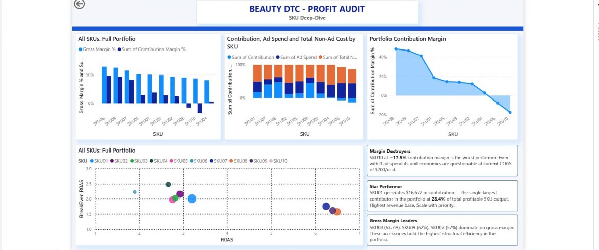 SKU Deep Dive page with per-SKU contribution and ROAS breakdown
