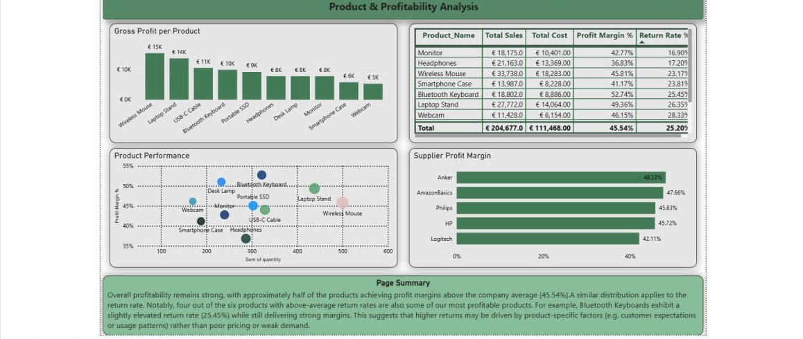 Product Profitability page with per-SKU margin and volume