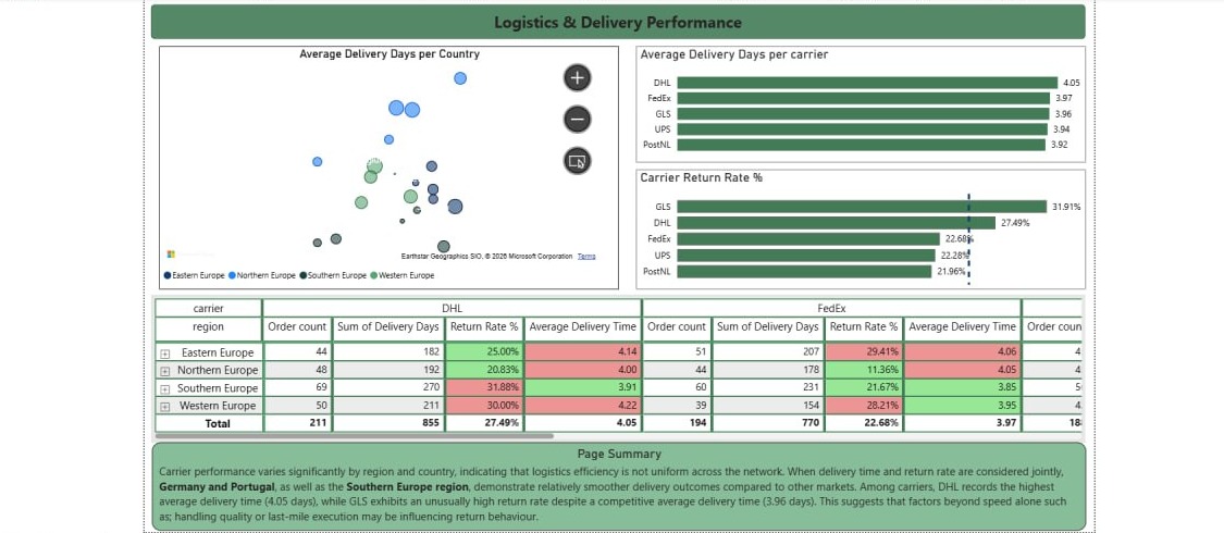 Logistics Performance page comparing carriers on return rate and delivery speed